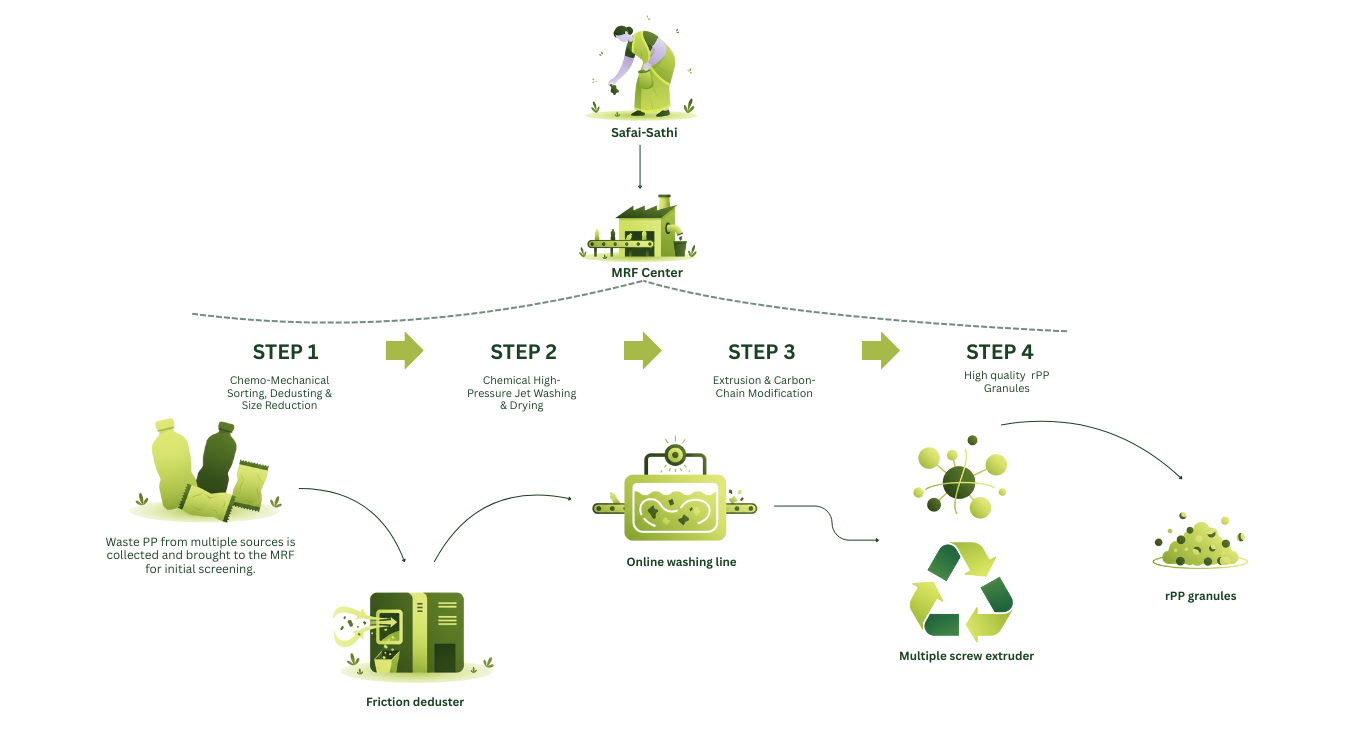 The Circular Process Behind Our PCR PP